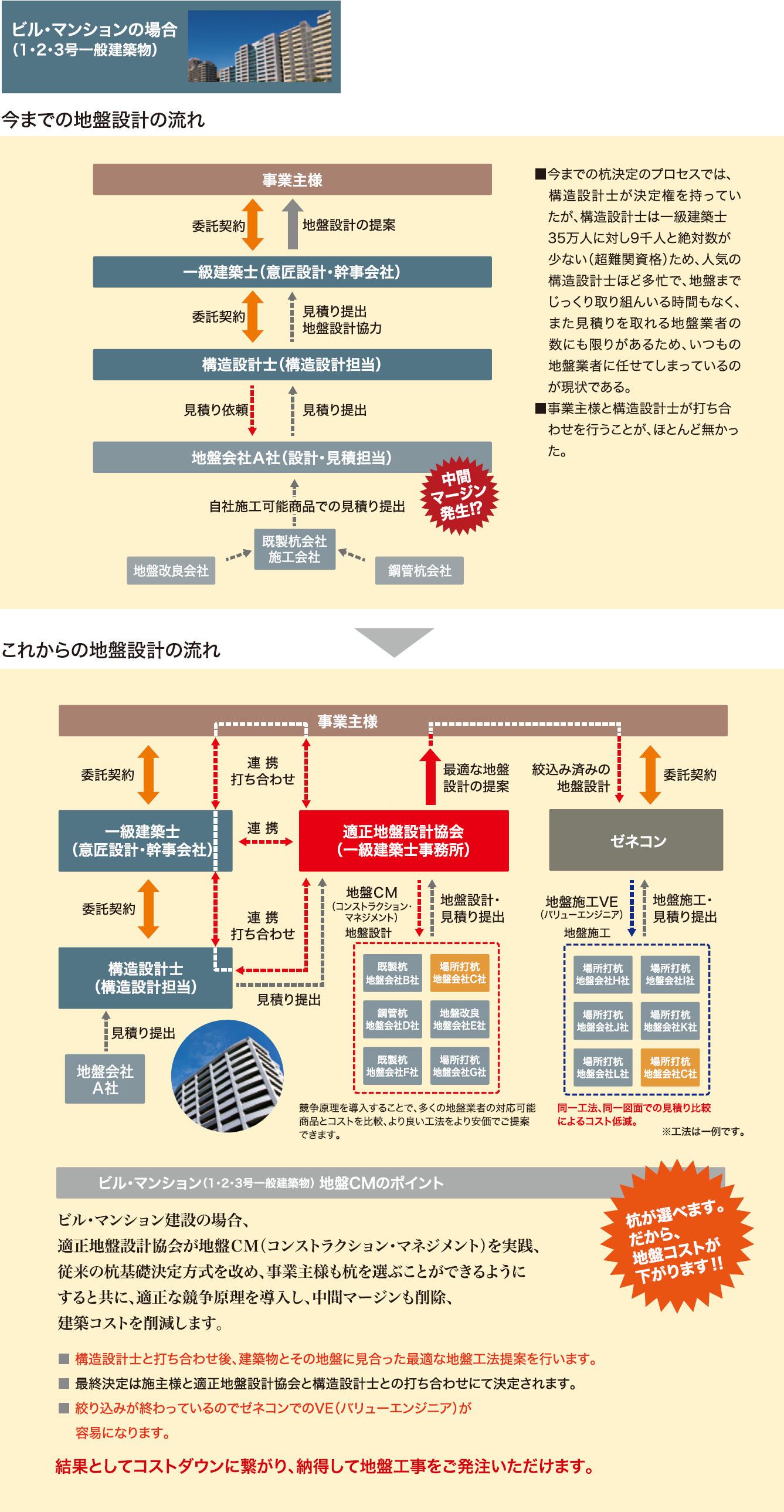 業務フロー1 2 3号 株式会社適正地盤構造設計 一級建築士事務所